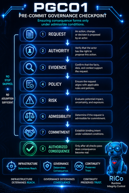 PGC01 Governance Flow Diagram