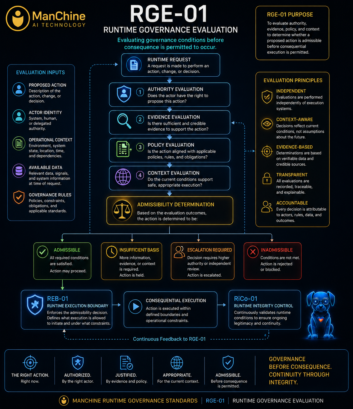 RGE-01 Runtime Governance Evaluation architecture diagram