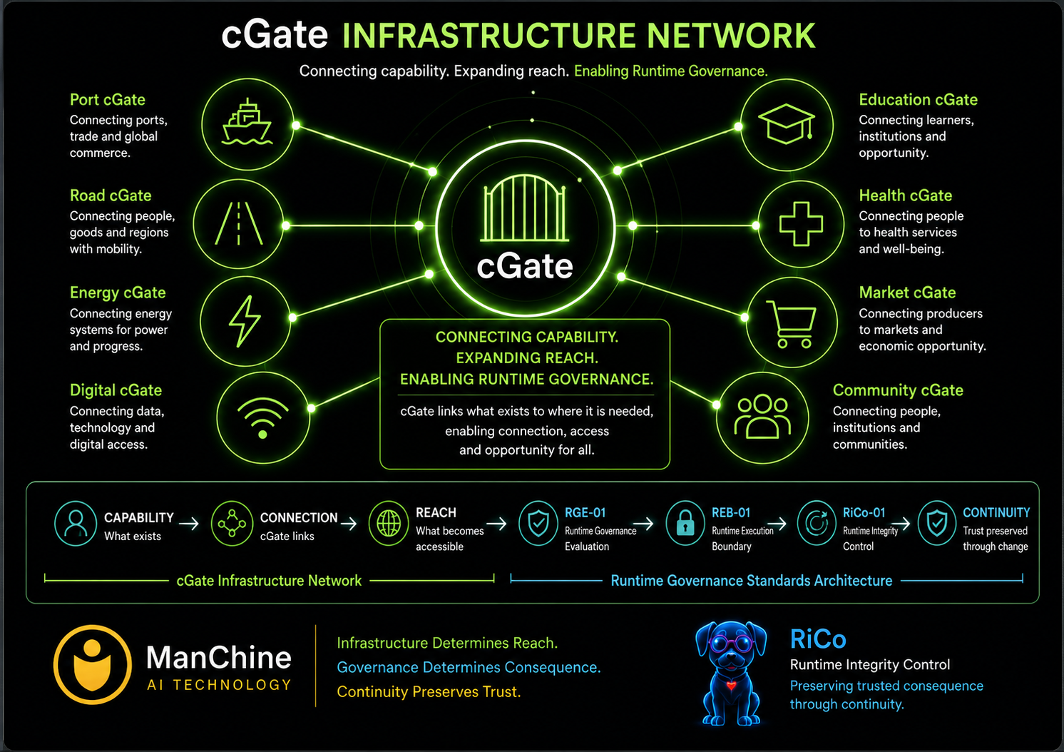 cGate Infrastructure Network Diagram