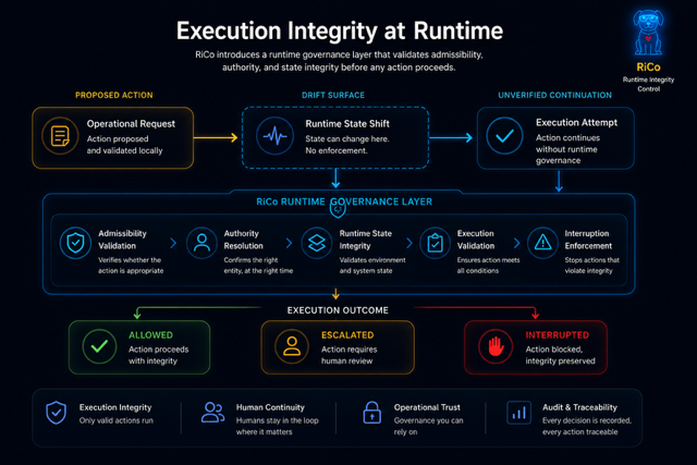 RiCo Runtime Governance Diagram