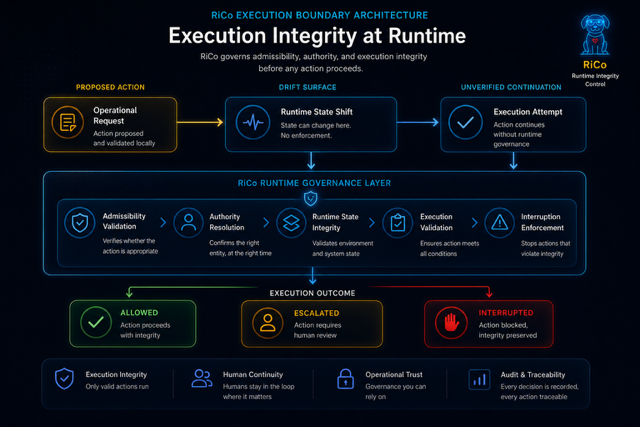 RiCo Runtime Governance Diagram
