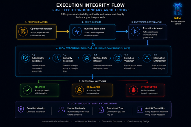 RiCo Runtime Governance Architecture Diagram